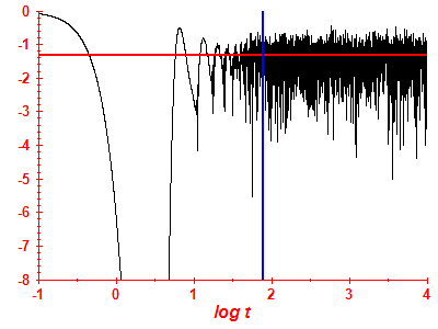 Survival probability log